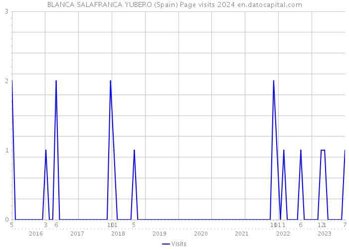 BLANCA SALAFRANCA YUBERO (Spain) Page visits 2024 