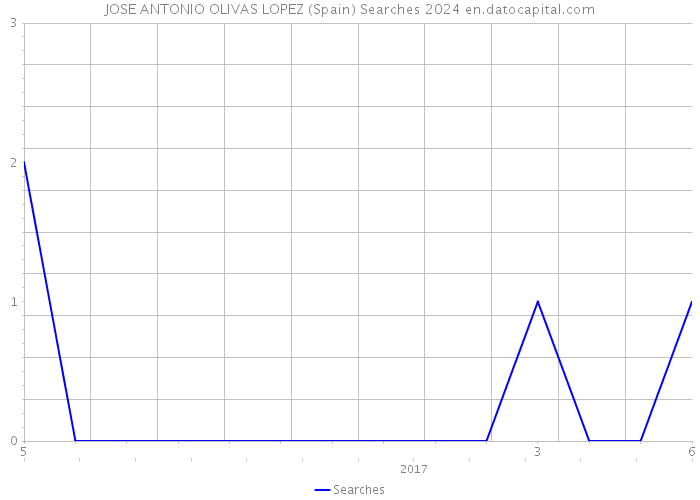 JOSE ANTONIO OLIVAS LOPEZ (Spain) Searches 2024 