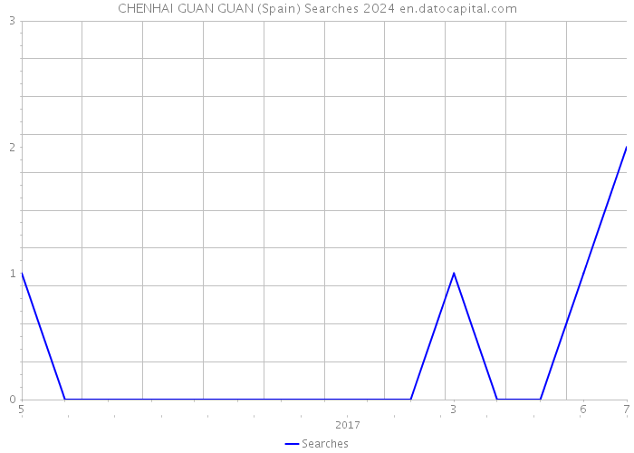 CHENHAI GUAN GUAN (Spain) Searches 2024 