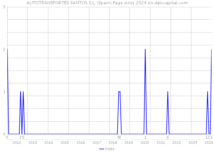AUTOTRANSPORTES SANTOS S.L. (Spain) Page visits 2024 