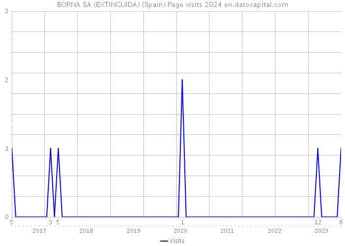 BORNA SA (EXTINGUIDA) (Spain) Page visits 2024 