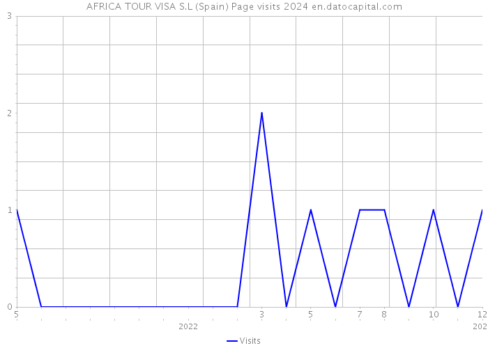 AFRICA TOUR VISA S.L (Spain) Page visits 2024 