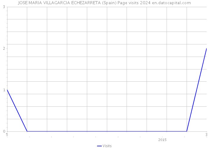 JOSE MARIA VILLAGARCIA ECHEZARRETA (Spain) Page visits 2024 