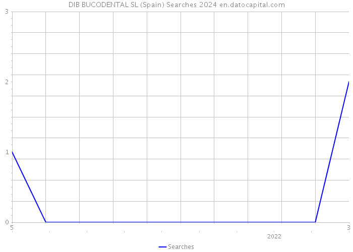 DIB BUCODENTAL SL (Spain) Searches 2024 