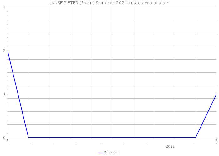 JANSE PIETER (Spain) Searches 2024 
