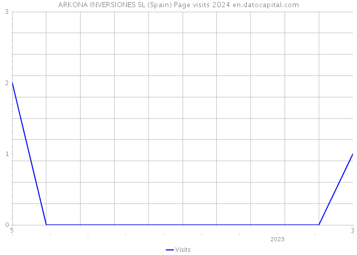 ARKONA INVERSIONES SL (Spain) Page visits 2024 