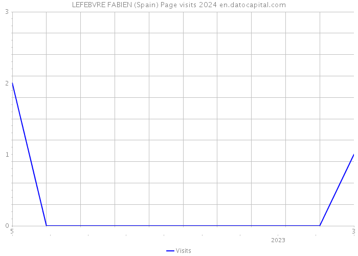 LEFEBVRE FABIEN (Spain) Page visits 2024 