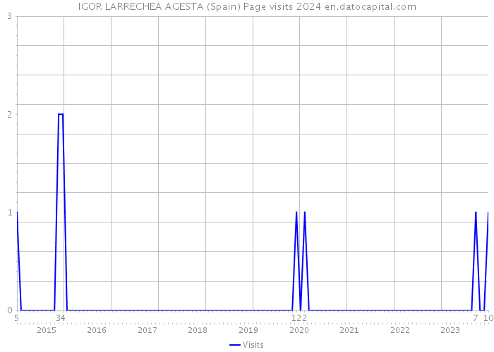 IGOR LARRECHEA AGESTA (Spain) Page visits 2024 