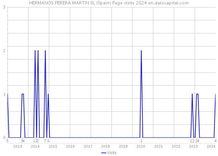 HERMANOS PERERA MARTIN SL (Spain) Page visits 2024 