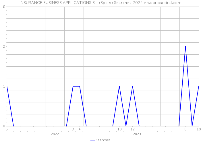 INSURANCE BUSINESS APPLICATIONS SL. (Spain) Searches 2024 