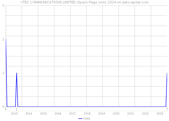 XTEC COMMUNICATIONS LIMITED (Spain) Page visits 2024 