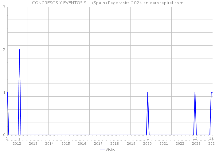 CONGRESOS Y EVENTOS S.L. (Spain) Page visits 2024 