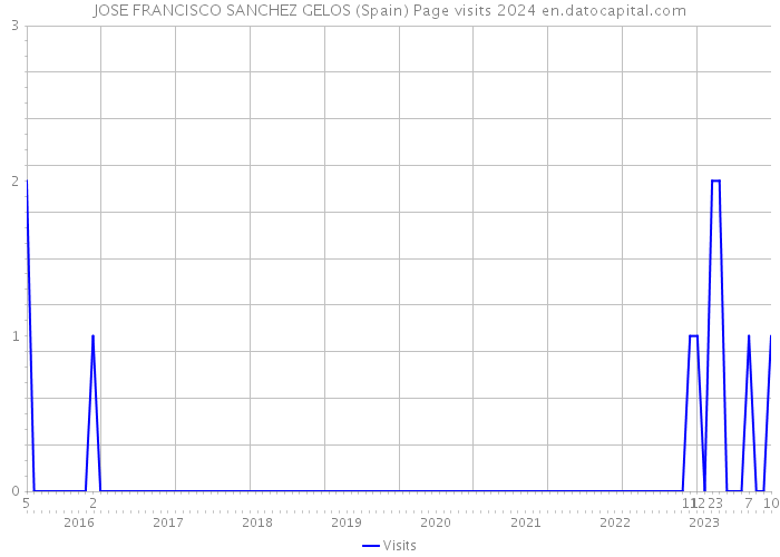 JOSE FRANCISCO SANCHEZ GELOS (Spain) Page visits 2024 