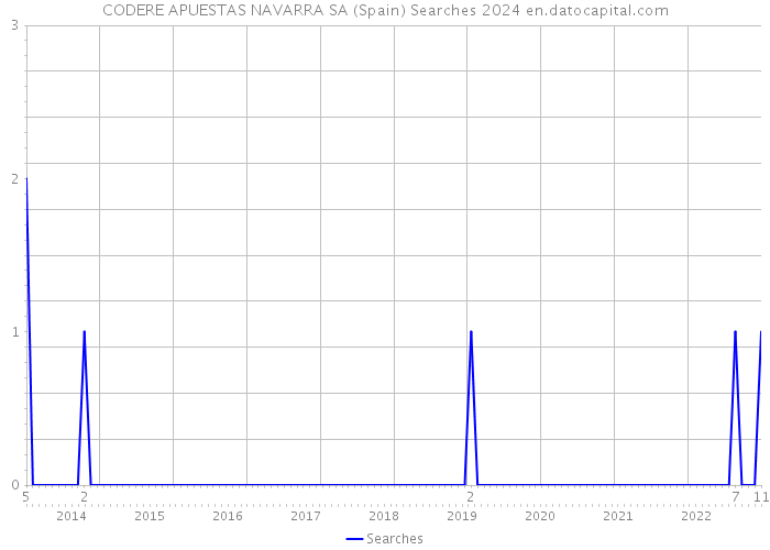 CODERE APUESTAS NAVARRA SA (Spain) Searches 2024 