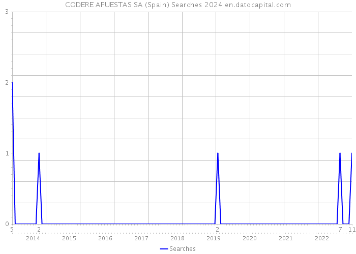 CODERE APUESTAS SA (Spain) Searches 2024 