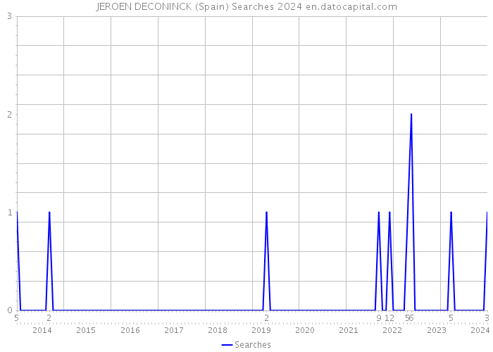 JEROEN DECONINCK (Spain) Searches 2024 