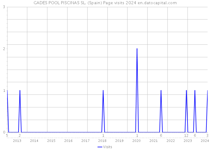 GADES POOL PISCINAS SL. (Spain) Page visits 2024 