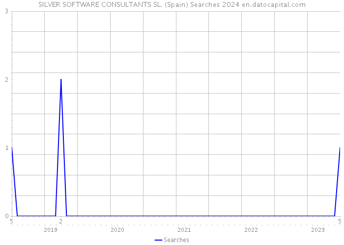 SILVER SOFTWARE CONSULTANTS SL. (Spain) Searches 2024 