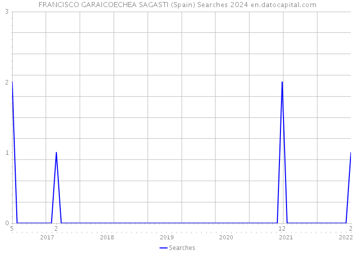 FRANCISCO GARAICOECHEA SAGASTI (Spain) Searches 2024 