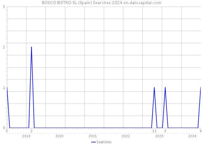 BOSCO BISTRO SL (Spain) Searches 2024 