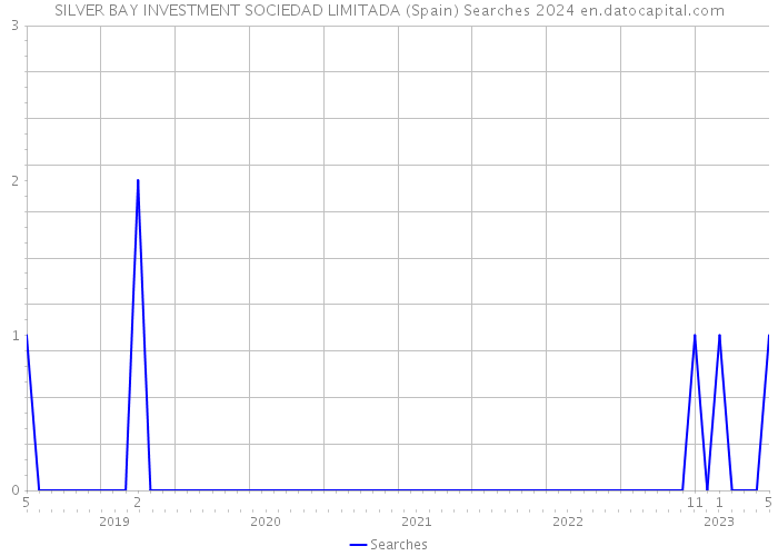 SILVER BAY INVESTMENT SOCIEDAD LIMITADA (Spain) Searches 2024 
