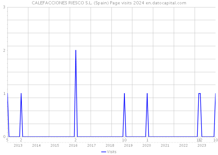 CALEFACCIONES RIESCO S.L. (Spain) Page visits 2024 