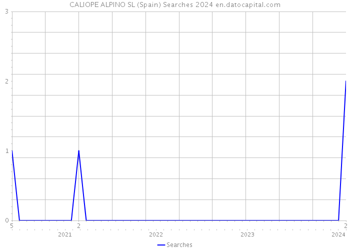 CALIOPE ALPINO SL (Spain) Searches 2024 
