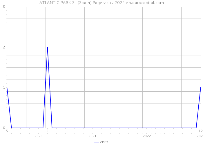 ATLANTIC PARK SL (Spain) Page visits 2024 
