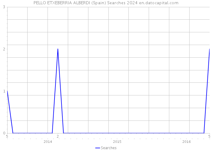 PELLO ETXEBERRIA ALBERDI (Spain) Searches 2024 