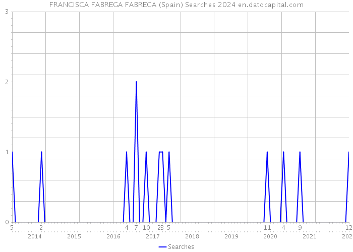 FRANCISCA FABREGA FABREGA (Spain) Searches 2024 