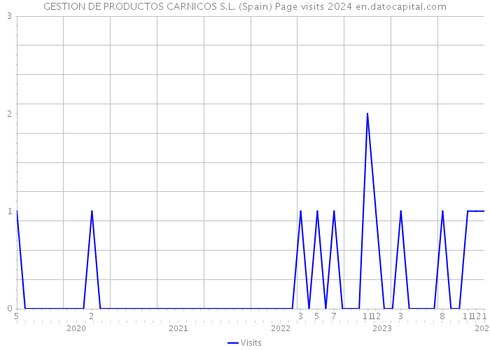 GESTION DE PRODUCTOS CARNICOS S.L. (Spain) Page visits 2024 