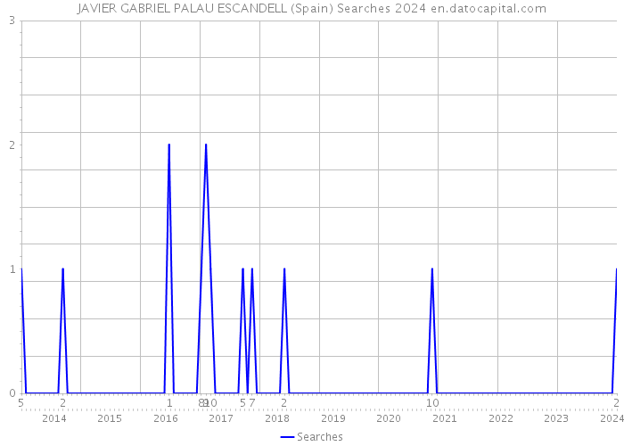 JAVIER GABRIEL PALAU ESCANDELL (Spain) Searches 2024 