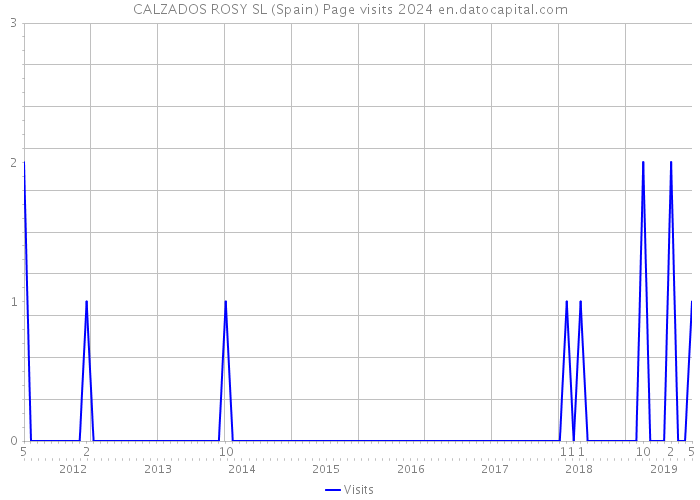 CALZADOS ROSY SL (Spain) Page visits 2024 