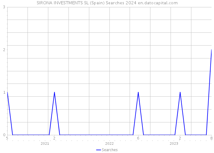 SIRONA INVESTMENTS SL (Spain) Searches 2024 