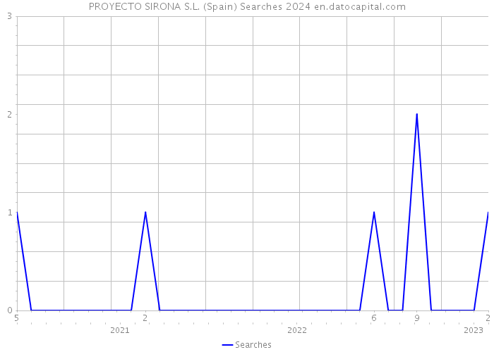 PROYECTO SIRONA S.L. (Spain) Searches 2024 