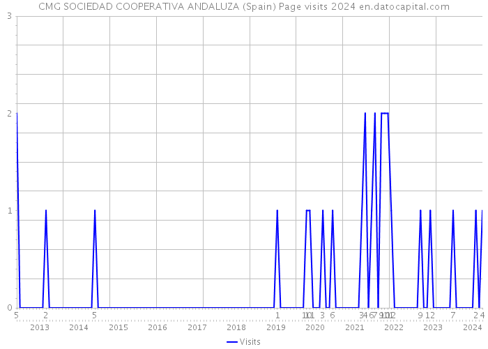 CMG SOCIEDAD COOPERATIVA ANDALUZA (Spain) Page visits 2024 
