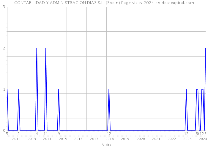CONTABILIDAD Y ADMINISTRACION DIAZ S.L. (Spain) Page visits 2024 