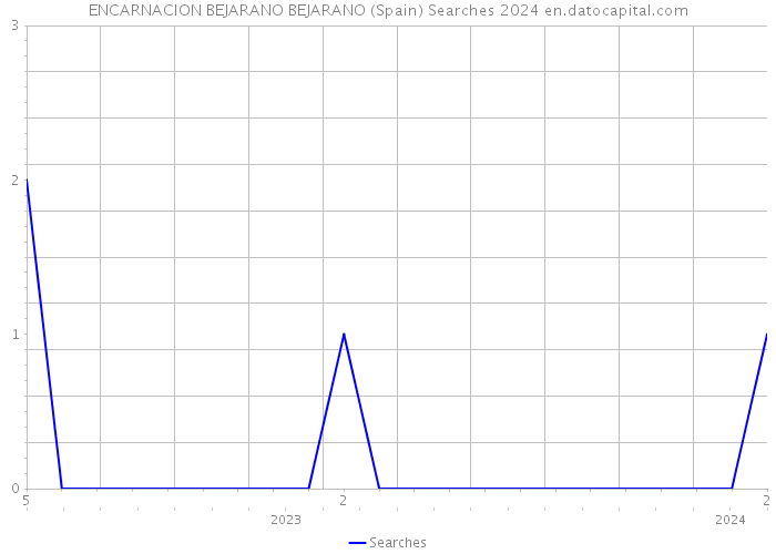ENCARNACION BEJARANO BEJARANO (Spain) Searches 2024 