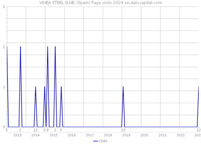 VINEA STEEL SLNE. (Spain) Page visits 2024 