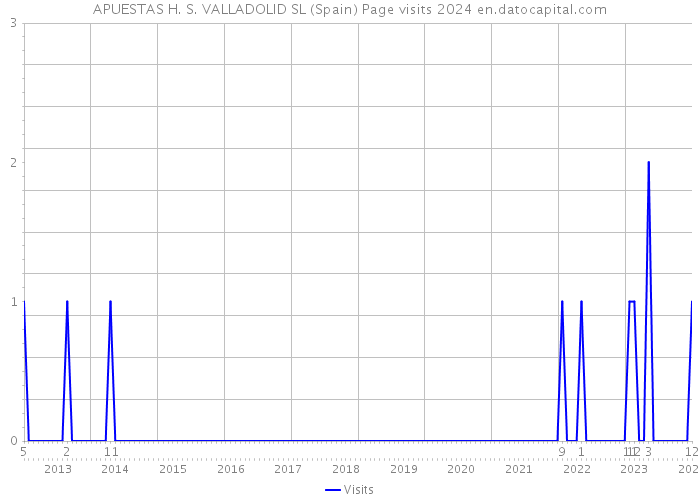 APUESTAS H. S. VALLADOLID SL (Spain) Page visits 2024 