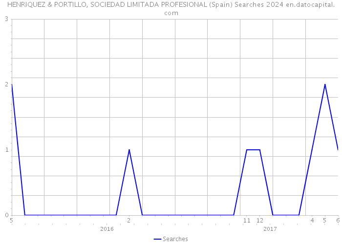HENRIQUEZ & PORTILLO, SOCIEDAD LIMITADA PROFESIONAL (Spain) Searches 2024 
