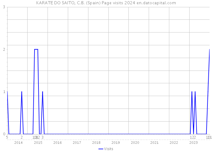 KARATE DO SAITO, C.B. (Spain) Page visits 2024 