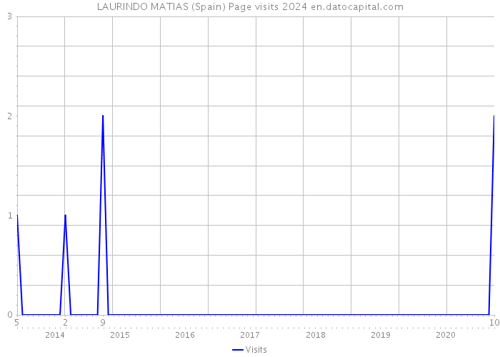 LAURINDO MATIAS (Spain) Page visits 2024 