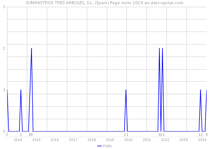 SUMINISTROS TRES ARBOLES, S.L. (Spain) Page visits 2024 