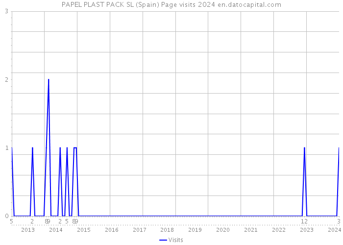 PAPEL PLAST PACK SL (Spain) Page visits 2024 