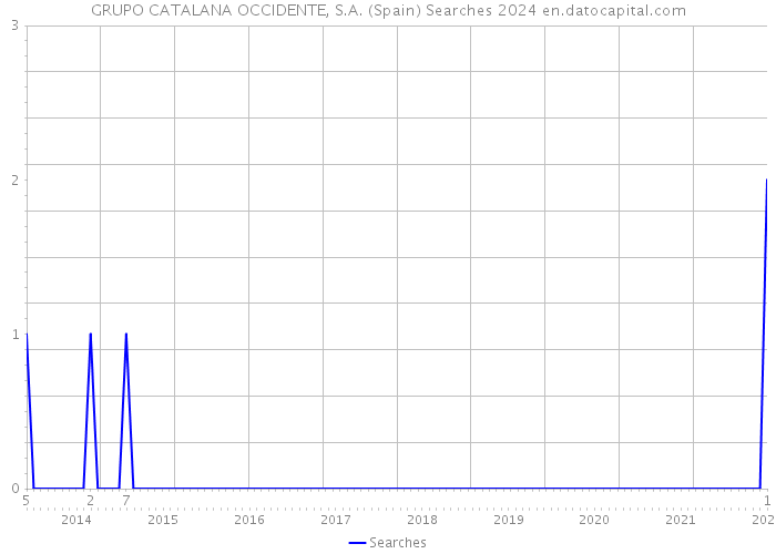 GRUPO CATALANA OCCIDENTE, S.A. (Spain) Searches 2024 