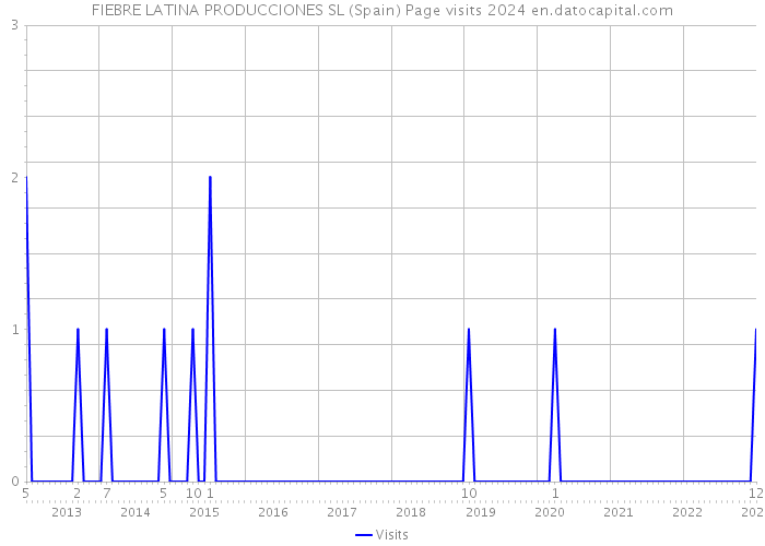 FIEBRE LATINA PRODUCCIONES SL (Spain) Page visits 2024 