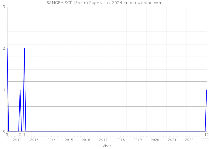 SANGRA SCP (Spain) Page visits 2024 