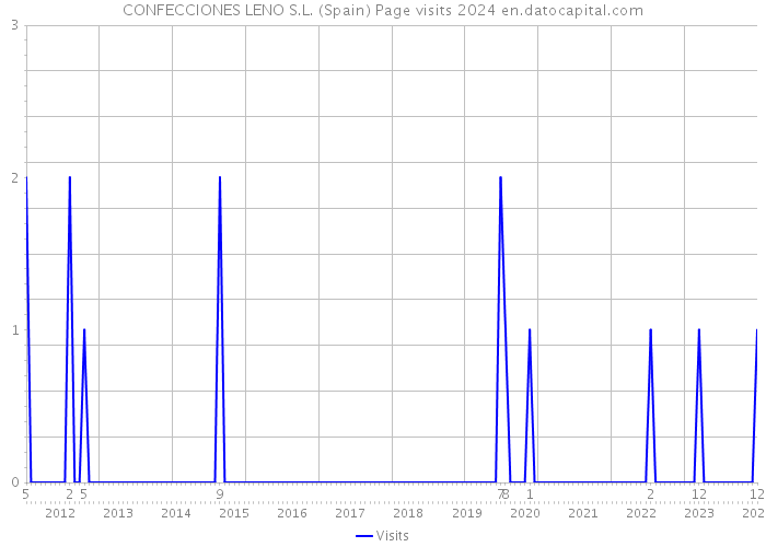CONFECCIONES LENO S.L. (Spain) Page visits 2024 