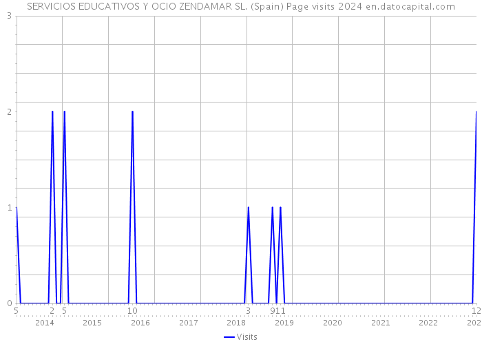 SERVICIOS EDUCATIVOS Y OCIO ZENDAMAR SL. (Spain) Page visits 2024 